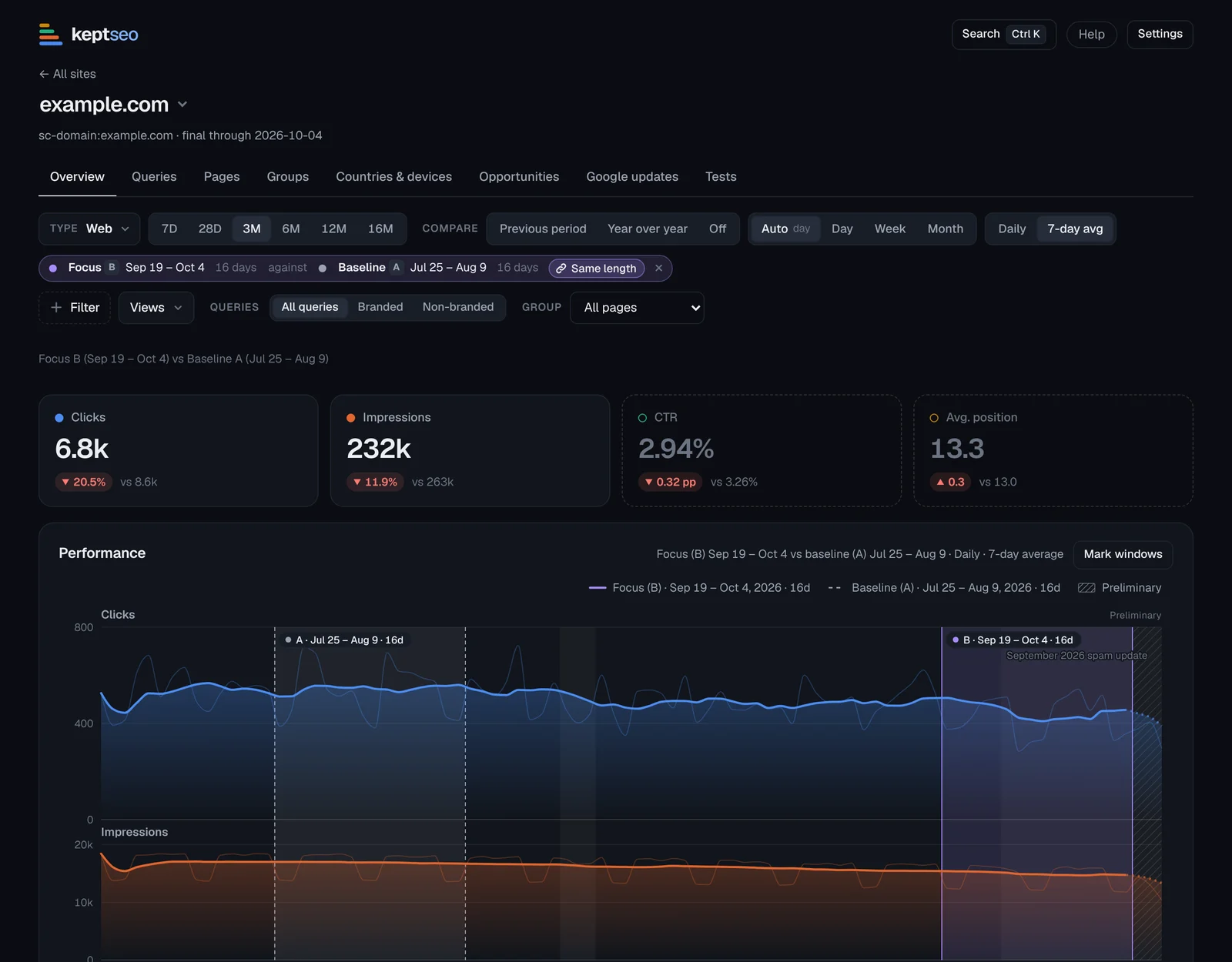 Performance chart with two marked comparison windows and metric cards comparing them.