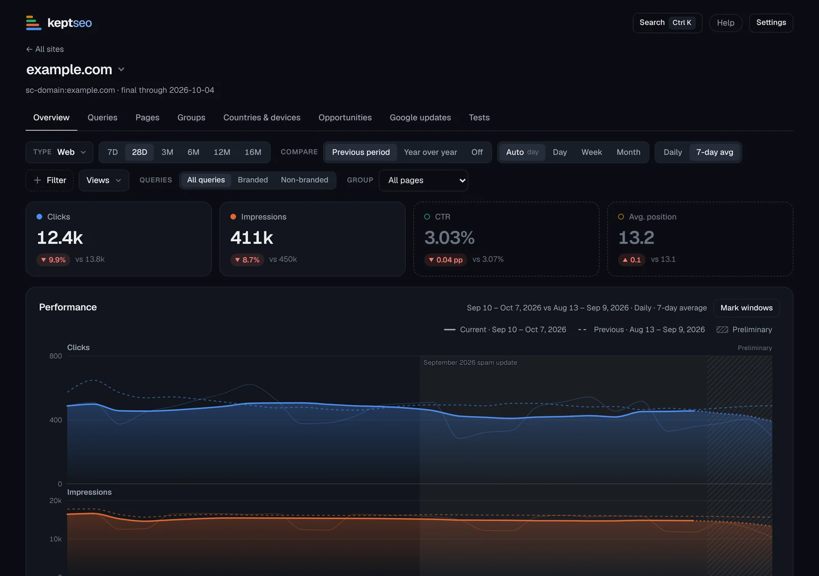 KeptSEO dashboard showing clicks, impressions, CTR and average position cards above a stacked performance chart comparing the last 28 days with the previous period.