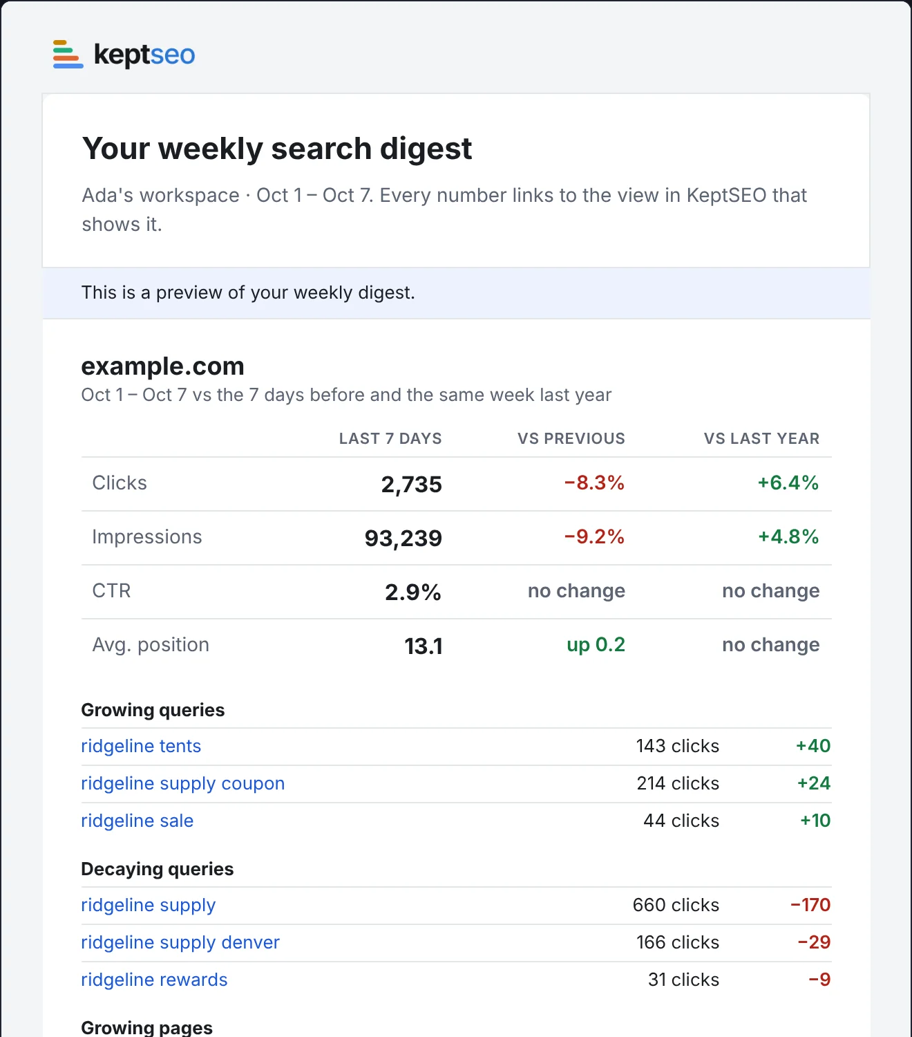 Weekly digest email.