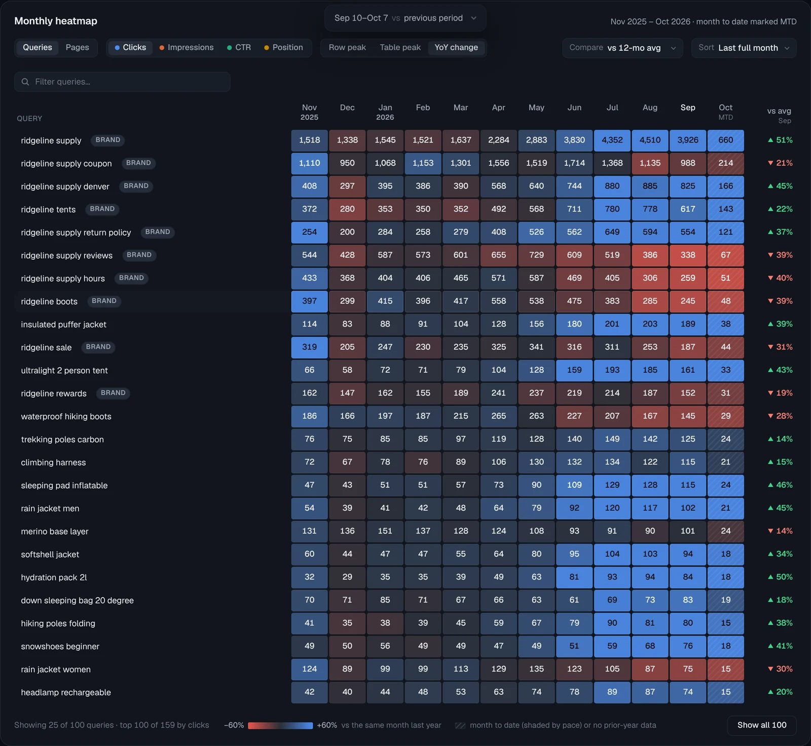 Monthly heatmap of queries by month.