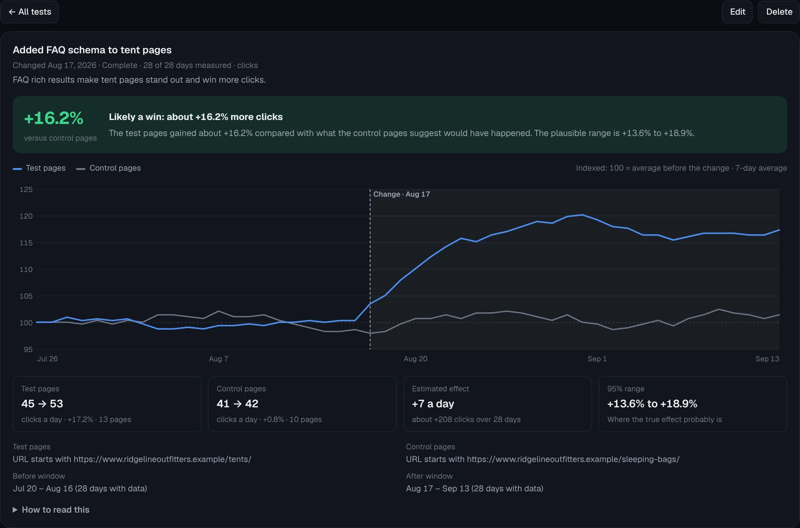SEO test result with the test and control lines indexed to 100 at the change date.