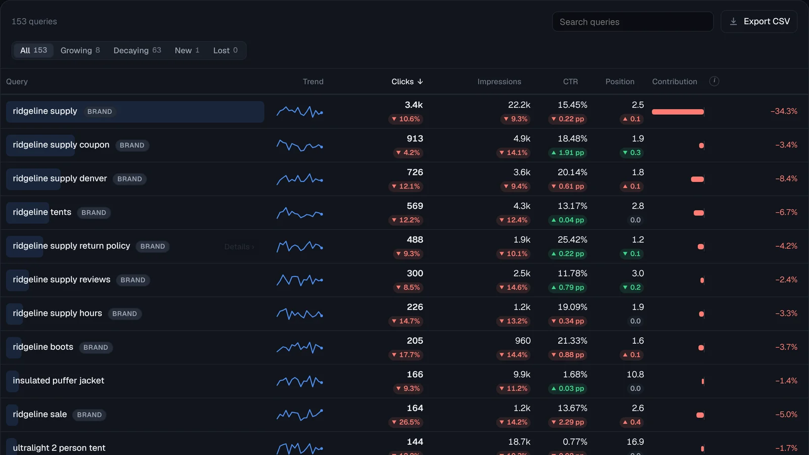 Queries table with a trend sparkline, change chips and a Brand tag on each row.